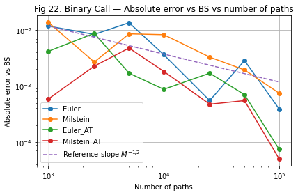 Binary call Monte Carlo price convergence