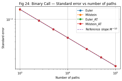 Binary call standard error convergence