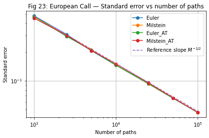 European call standard error convergence