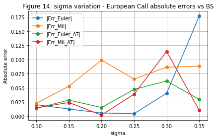 European call absolute pricing errors as volatility varies
